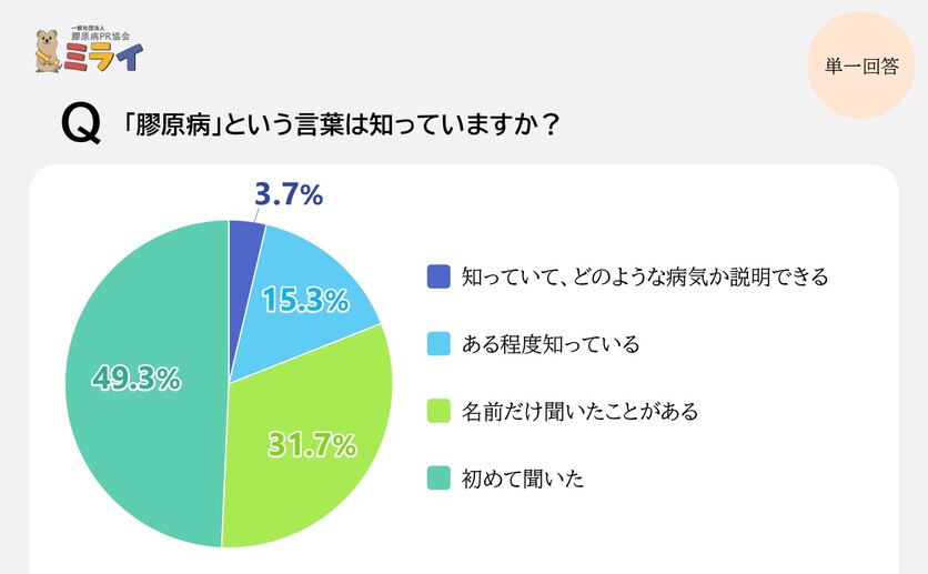 膠原病の認知度