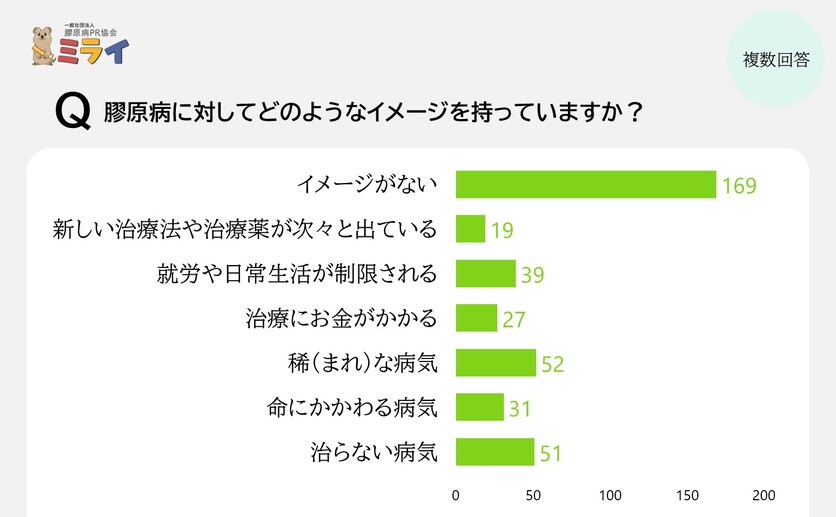 膠原病に対するイメージ