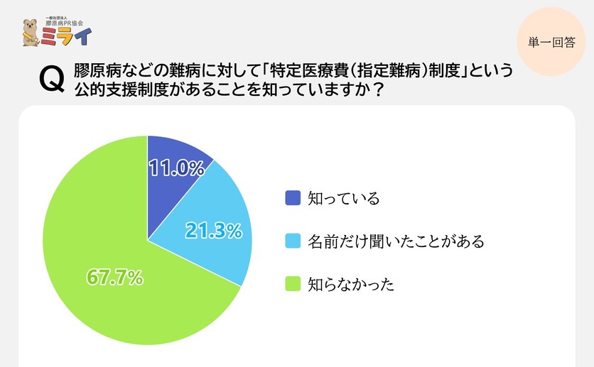 特定医療費制度の認知度