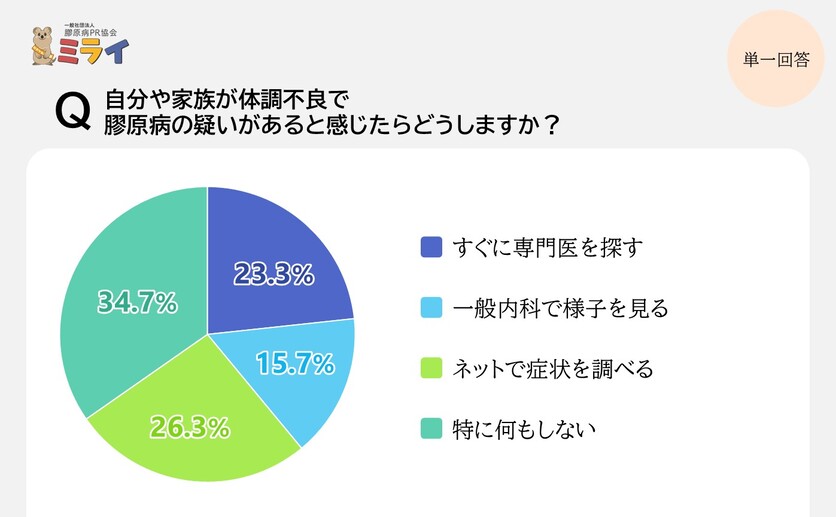 膠原病の疑いがある際の行動